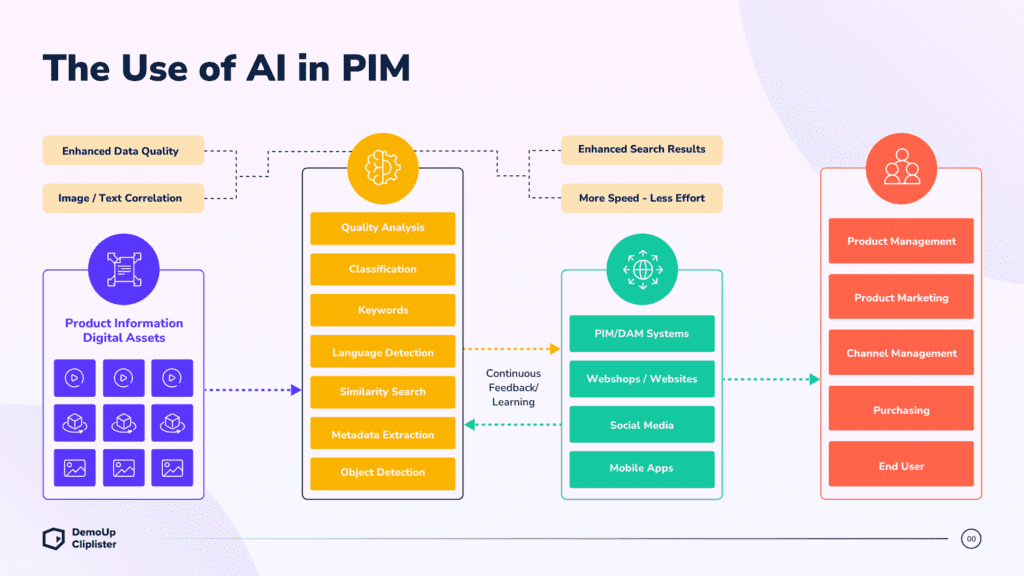 A flowchart displays how AI is used in PIM.